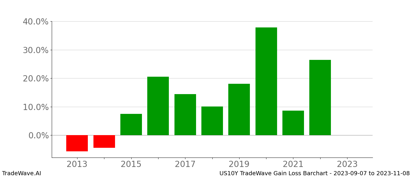 Gain/Loss barchart US10Y for date range: 2023-09-07 to 2023-11-08 - this chart shows the gain/loss of the TradeWave opportunity for US10Y buying on 2023-09-07 and selling it on 2023-11-08 - this barchart is showing 10 years of history