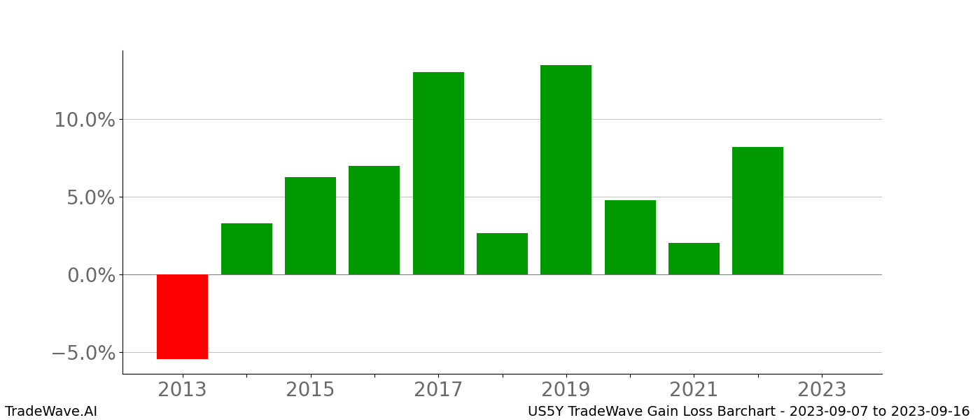 Gain/Loss barchart US5Y for date range: 2023-09-07 to 2023-09-16 - this chart shows the gain/loss of the TradeWave opportunity for US5Y buying on 2023-09-07 and selling it on 2023-09-16 - this barchart is showing 10 years of history