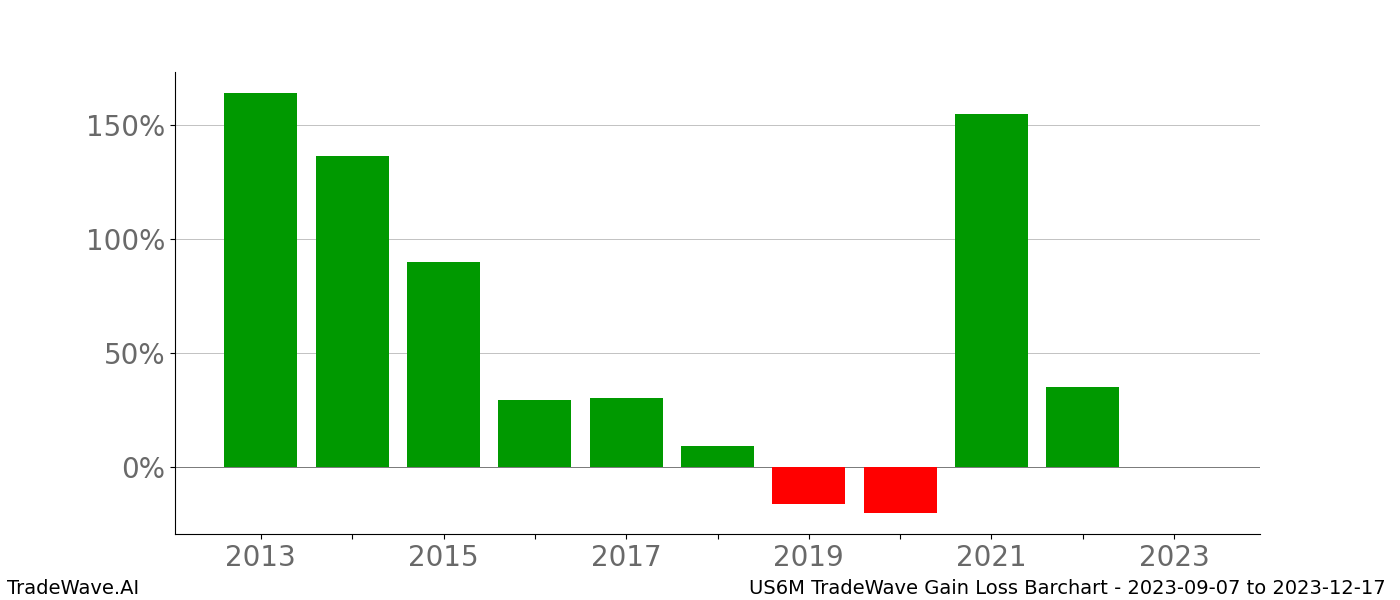 Gain/Loss barchart US6M for date range: 2023-09-07 to 2023-12-17 - this chart shows the gain/loss of the TradeWave opportunity for US6M buying on 2023-09-07 and selling it on 2023-12-17 - this barchart is showing 10 years of history