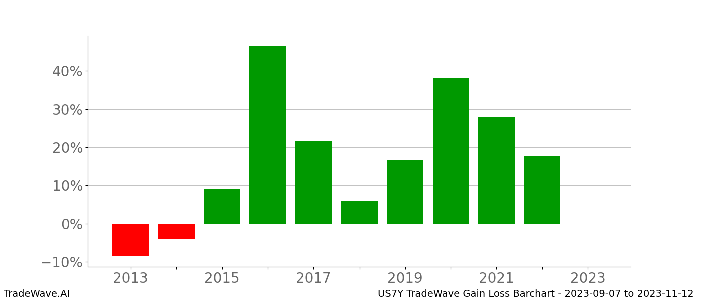 Gain/Loss barchart US7Y for date range: 2023-09-07 to 2023-11-12 - this chart shows the gain/loss of the TradeWave opportunity for US7Y buying on 2023-09-07 and selling it on 2023-11-12 - this barchart is showing 10 years of history