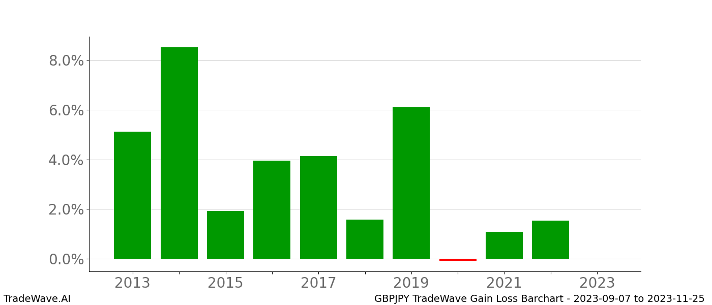 Gain/Loss barchart GBPJPY for date range: 2023-09-07 to 2023-11-25 - this chart shows the gain/loss of the TradeWave opportunity for GBPJPY buying on 2023-09-07 and selling it on 2023-11-25 - this barchart is showing 10 years of history