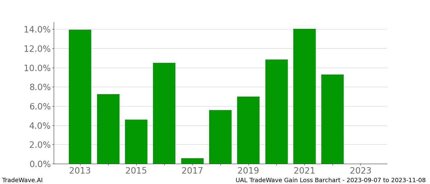 Gain/Loss barchart UAL for date range: 2023-09-07 to 2023-11-08 - this chart shows the gain/loss of the TradeWave opportunity for UAL buying on 2023-09-07 and selling it on 2023-11-08 - this barchart is showing 10 years of history