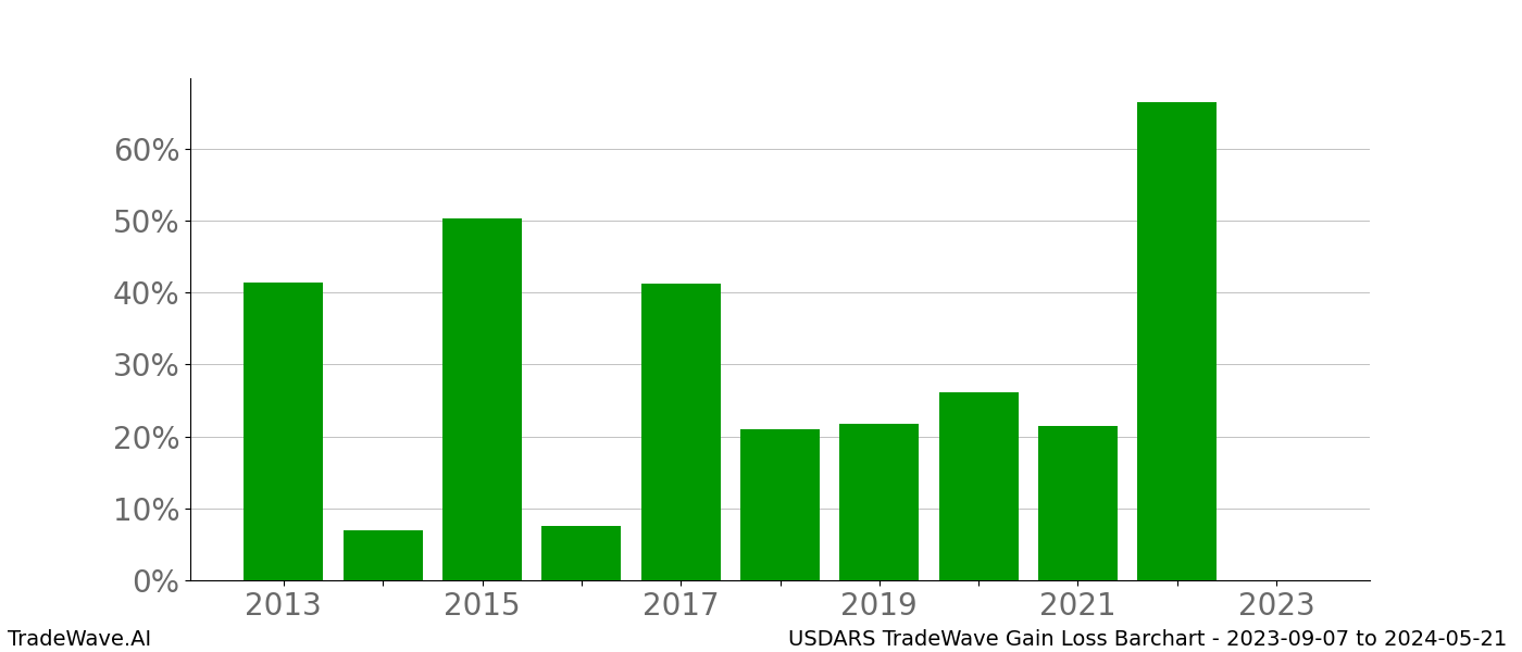 Gain/Loss barchart USDARS for date range: 2023-09-07 to 2024-05-21 - this chart shows the gain/loss of the TradeWave opportunity for USDARS buying on 2023-09-07 and selling it on 2024-05-21 - this barchart is showing 10 years of history