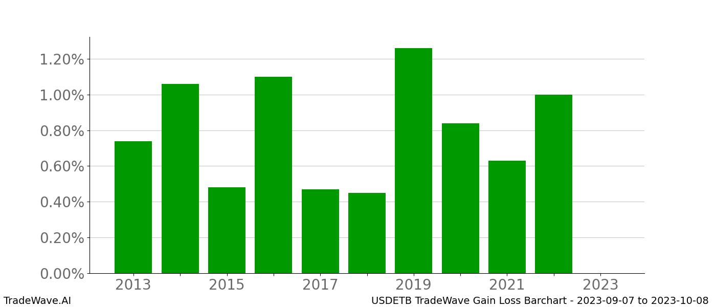 Gain/Loss barchart USDETB for date range: 2023-09-07 to 2023-10-08 - this chart shows the gain/loss of the TradeWave opportunity for USDETB buying on 2023-09-07 and selling it on 2023-10-08 - this barchart is showing 10 years of history