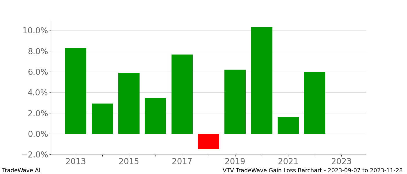 Gain/Loss barchart VTV for date range: 2023-09-07 to 2023-11-28 - this chart shows the gain/loss of the TradeWave opportunity for VTV buying on 2023-09-07 and selling it on 2023-11-28 - this barchart is showing 10 years of history