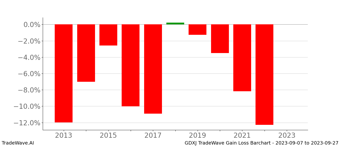 Gain/Loss barchart GDXJ for date range: 2023-09-07 to 2023-09-27 - this chart shows the gain/loss of the TradeWave opportunity for GDXJ buying on 2023-09-07 and selling it on 2023-09-27 - this barchart is showing 10 years of history