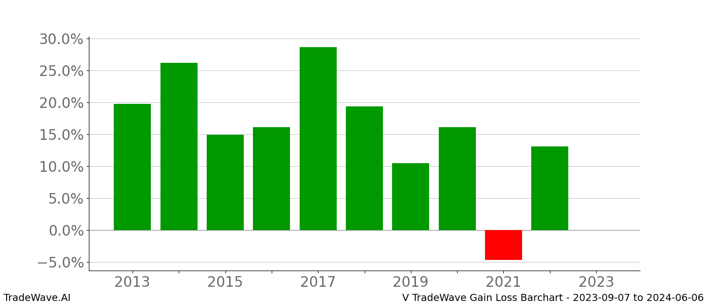 Gain/Loss barchart V for date range: 2023-09-07 to 2024-06-06 - this chart shows the gain/loss of the TradeWave opportunity for V buying on 2023-09-07 and selling it on 2024-06-06 - this barchart is showing 10 years of history