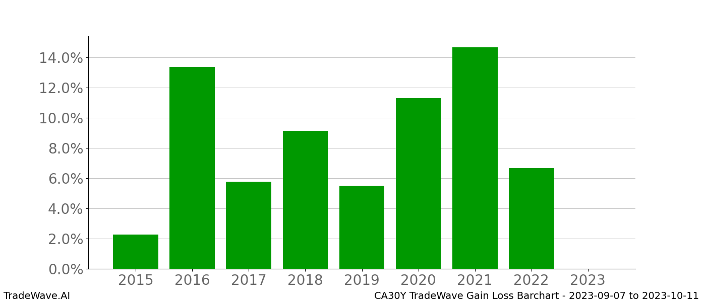 Gain/Loss barchart CA30Y for date range: 2023-09-07 to 2023-10-11 - this chart shows the gain/loss of the TradeWave opportunity for CA30Y buying on 2023-09-07 and selling it on 2023-10-11 - this barchart is showing 8 years of history