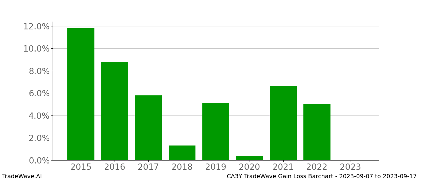 Gain/Loss barchart CA3Y for date range: 2023-09-07 to 2023-09-17 - this chart shows the gain/loss of the TradeWave opportunity for CA3Y buying on 2023-09-07 and selling it on 2023-09-17 - this barchart is showing 8 years of history