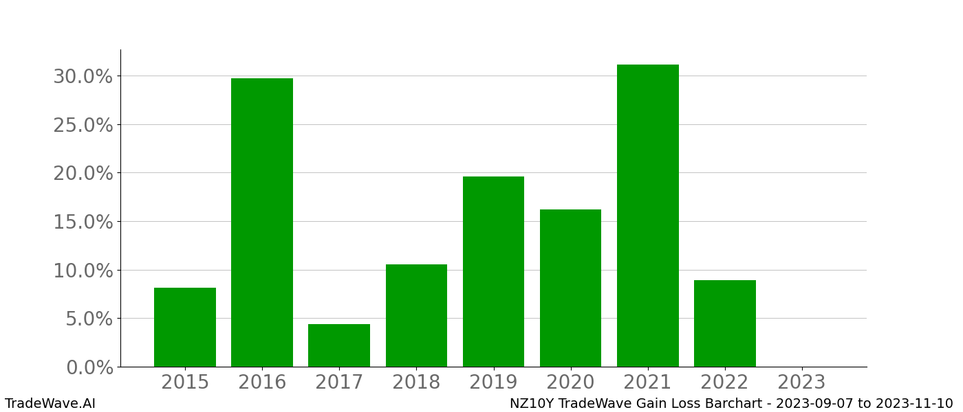 Gain/Loss barchart NZ10Y for date range: 2023-09-07 to 2023-11-10 - this chart shows the gain/loss of the TradeWave opportunity for NZ10Y buying on 2023-09-07 and selling it on 2023-11-10 - this barchart is showing 8 years of history