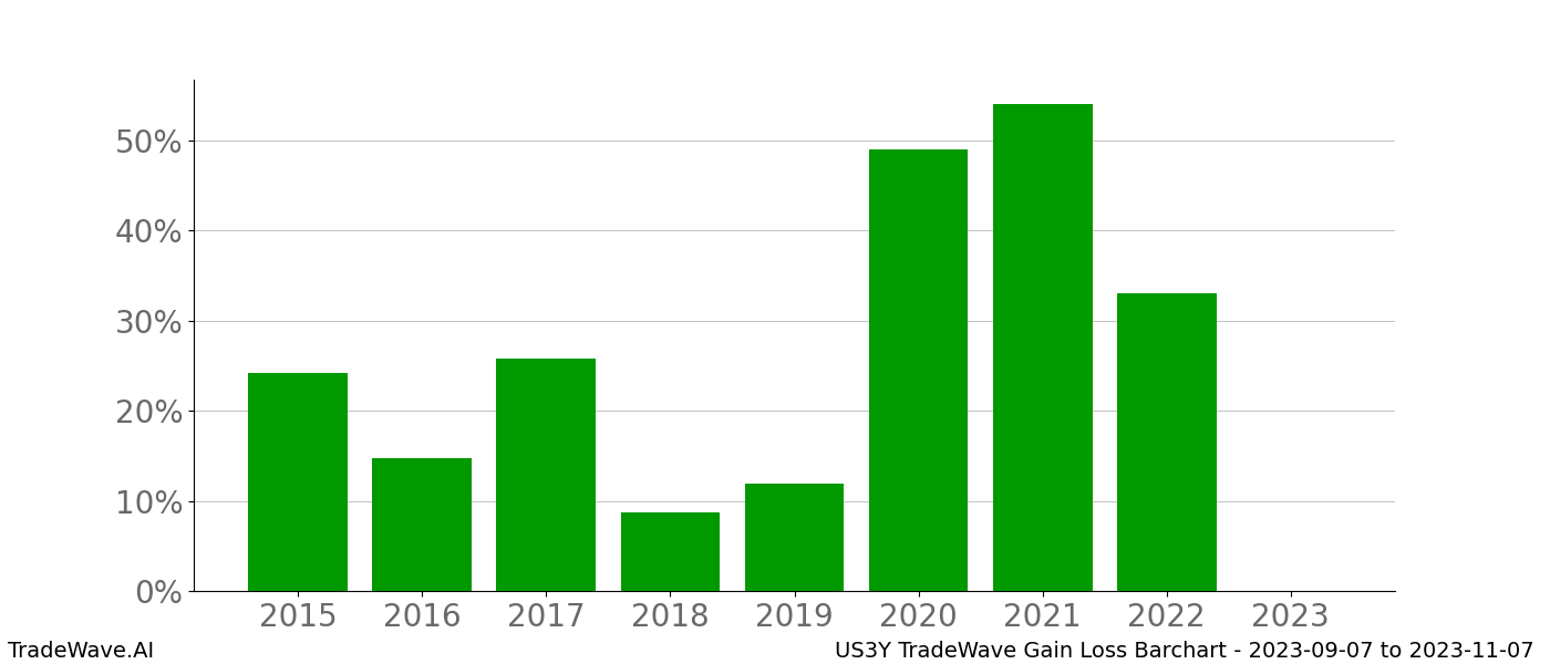 Gain/Loss barchart US3Y for date range: 2023-09-07 to 2023-11-07 - this chart shows the gain/loss of the TradeWave opportunity for US3Y buying on 2023-09-07 and selling it on 2023-11-07 - this barchart is showing 8 years of history