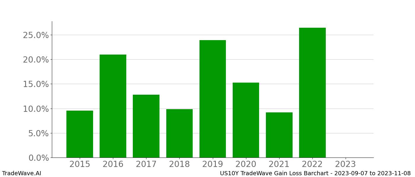 Gain/Loss barchart US10Y for date range: 2023-09-07 to 2023-11-08 - this chart shows the gain/loss of the TradeWave opportunity for US10Y buying on 2023-09-07 and selling it on 2023-11-08 - this barchart is showing 8 years of history