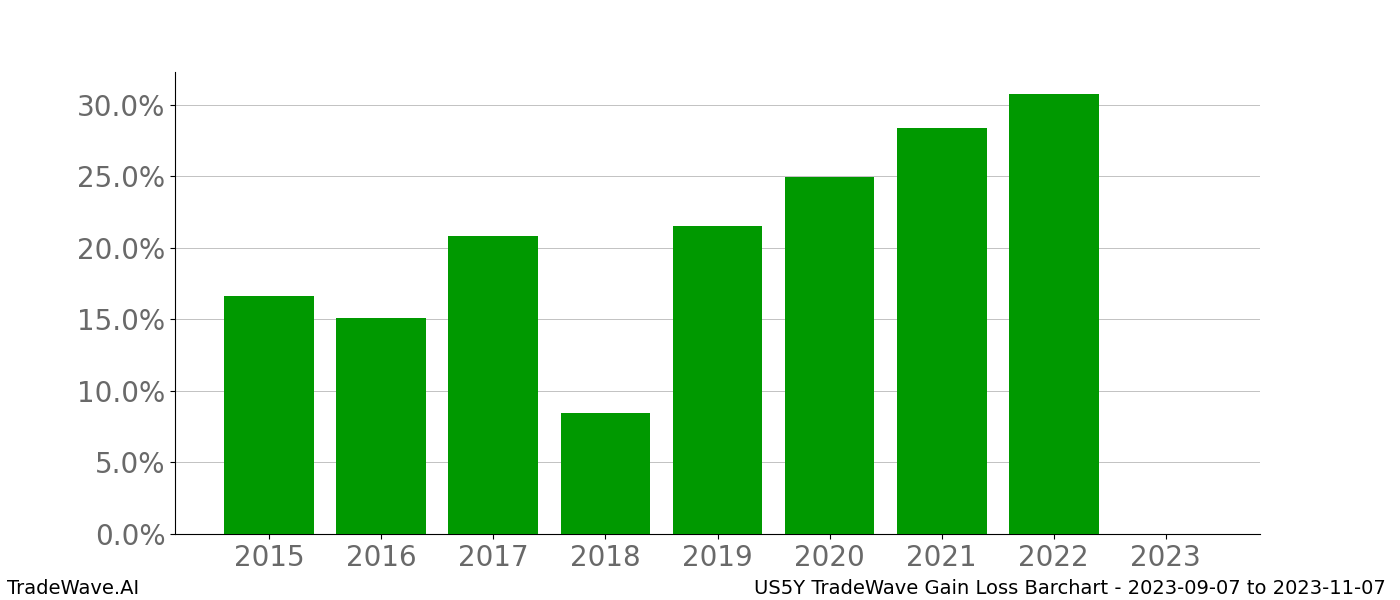 Gain/Loss barchart US5Y for date range: 2023-09-07 to 2023-11-07 - this chart shows the gain/loss of the TradeWave opportunity for US5Y buying on 2023-09-07 and selling it on 2023-11-07 - this barchart is showing 8 years of history