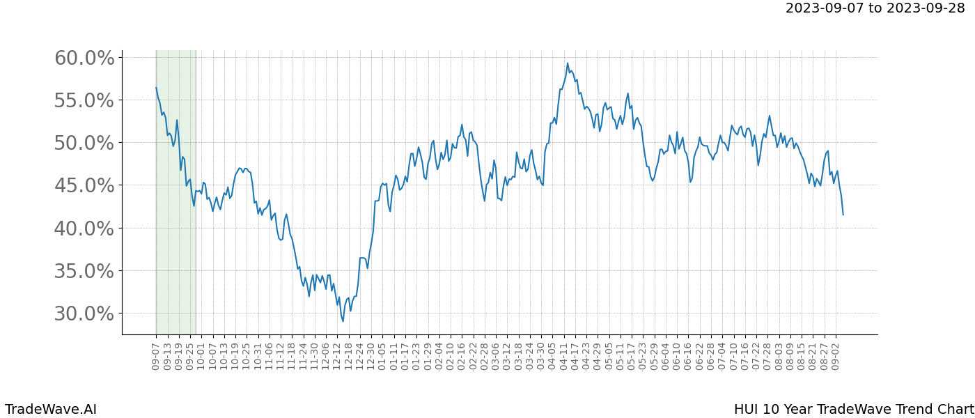 TradeWave Trend Chart HUI shows the average trend of the financial instrument over the past 10 years. Sharp uptrends and downtrends signal a potential TradeWave opportunity