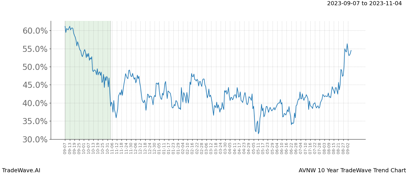 TradeWave Trend Chart AVNW shows the average trend of the financial instrument over the past 10 years. Sharp uptrends and downtrends signal a potential TradeWave opportunity