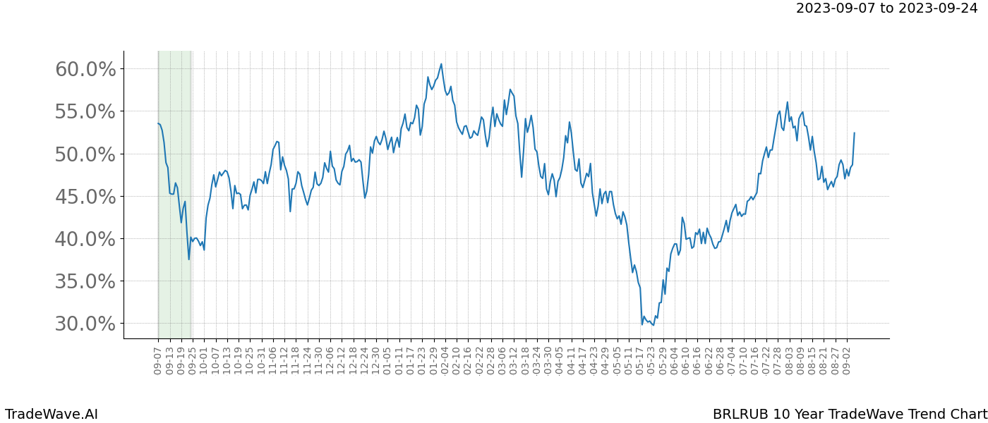 TradeWave Trend Chart BRLRUB shows the average trend of the financial instrument over the past 10 years. Sharp uptrends and downtrends signal a potential TradeWave opportunity