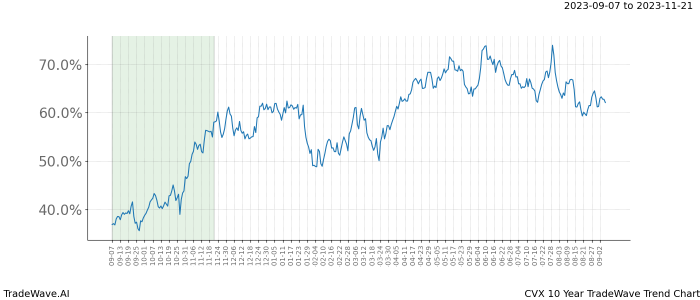 TradeWave Trend Chart CVX shows the average trend of the financial instrument over the past 10 years. Sharp uptrends and downtrends signal a potential TradeWave opportunity