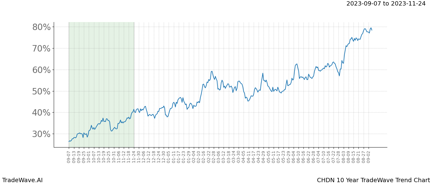 TradeWave Trend Chart CHDN shows the average trend of the financial instrument over the past 10 years. Sharp uptrends and downtrends signal a potential TradeWave opportunity