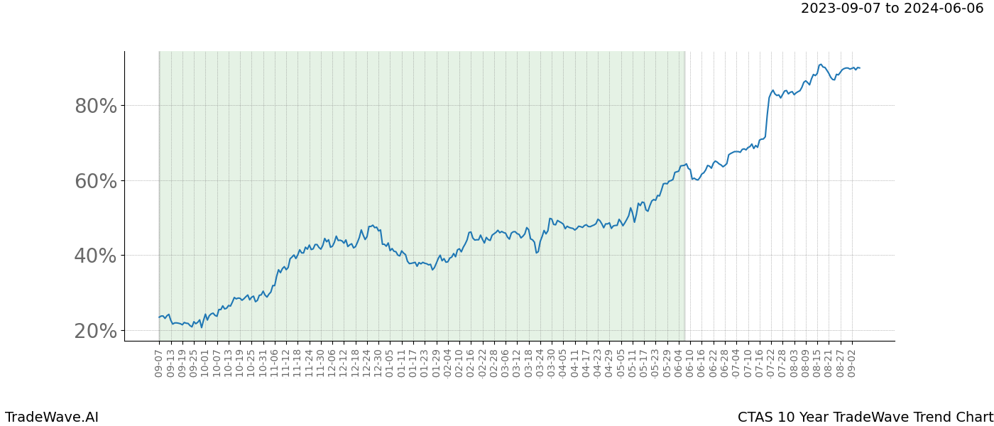 TradeWave Trend Chart CTAS shows the average trend of the financial instrument over the past 10 years. Sharp uptrends and downtrends signal a potential TradeWave opportunity