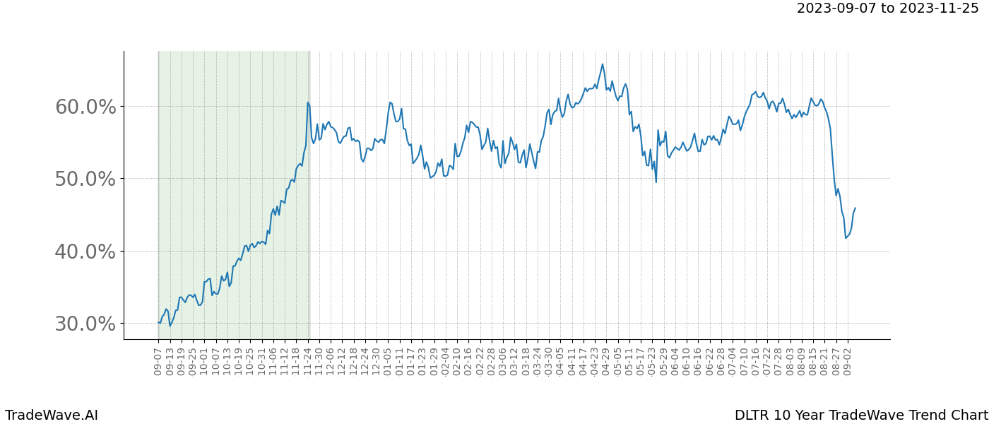 TradeWave Trend Chart DLTR shows the average trend of the financial instrument over the past 10 years. Sharp uptrends and downtrends signal a potential TradeWave opportunity