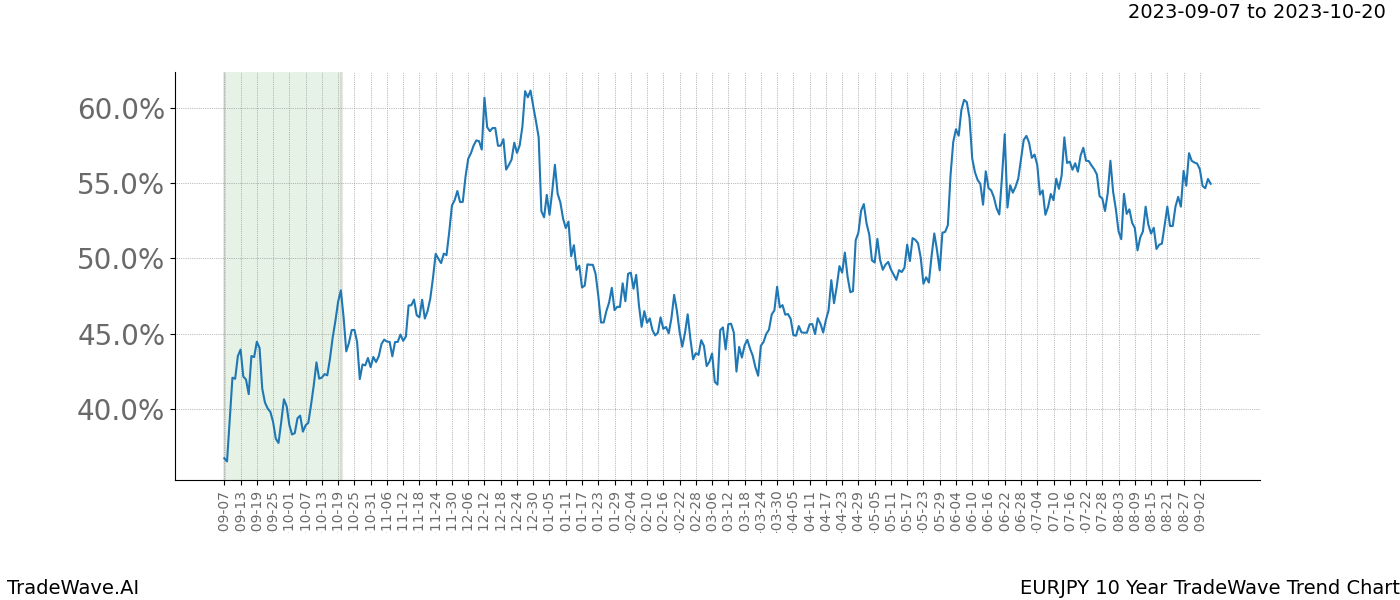 TradeWave Trend Chart EURJPY shows the average trend of the financial instrument over the past 10 years. Sharp uptrends and downtrends signal a potential TradeWave opportunity