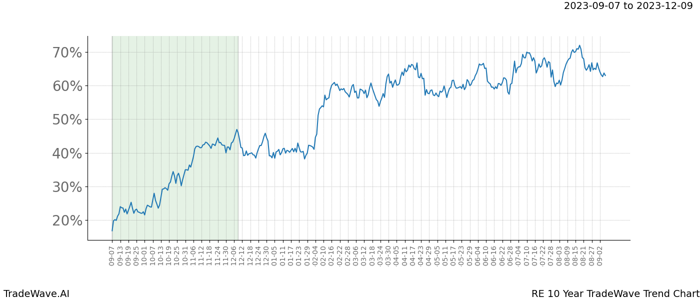 TradeWave Trend Chart RE shows the average trend of the financial instrument over the past 10 years. Sharp uptrends and downtrends signal a potential TradeWave opportunity