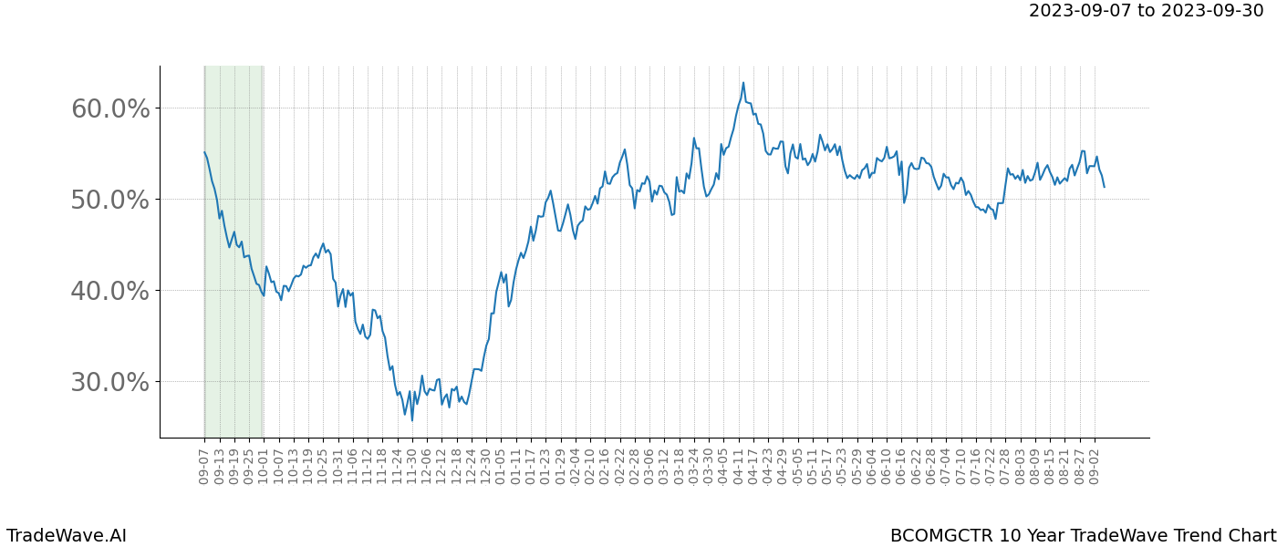 TradeWave Trend Chart BCOMGCTR shows the average trend of the financial instrument over the past 10 years. Sharp uptrends and downtrends signal a potential TradeWave opportunity