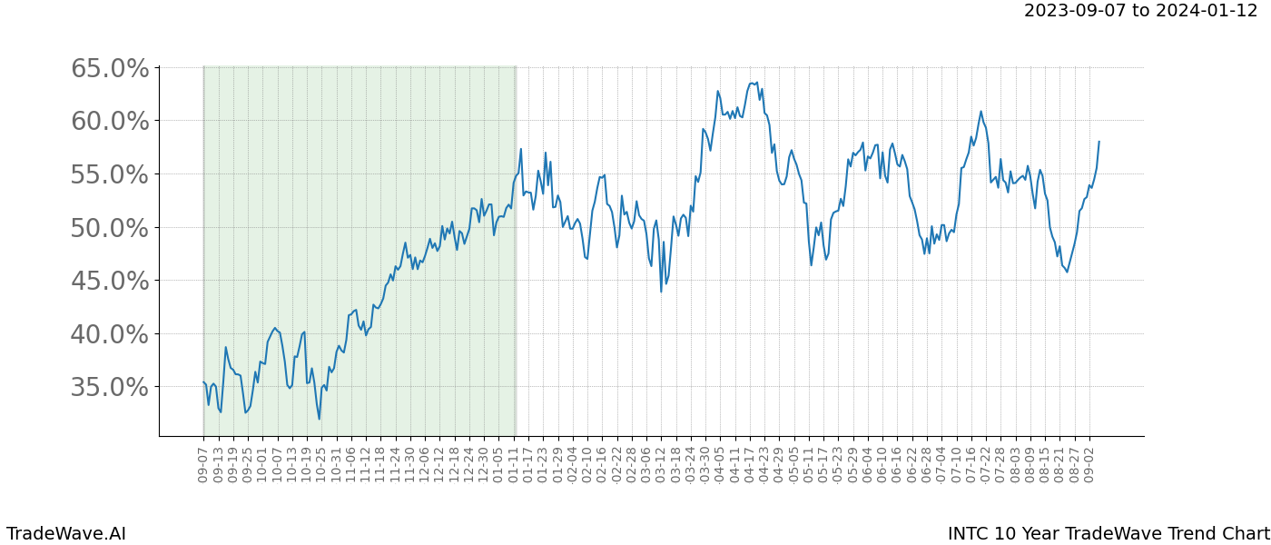 TradeWave Trend Chart INTC shows the average trend of the financial instrument over the past 10 years. Sharp uptrends and downtrends signal a potential TradeWave opportunity