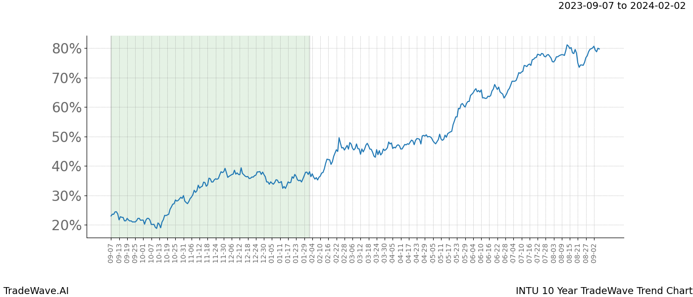 TradeWave Trend Chart INTU shows the average trend of the financial instrument over the past 10 years. Sharp uptrends and downtrends signal a potential TradeWave opportunity