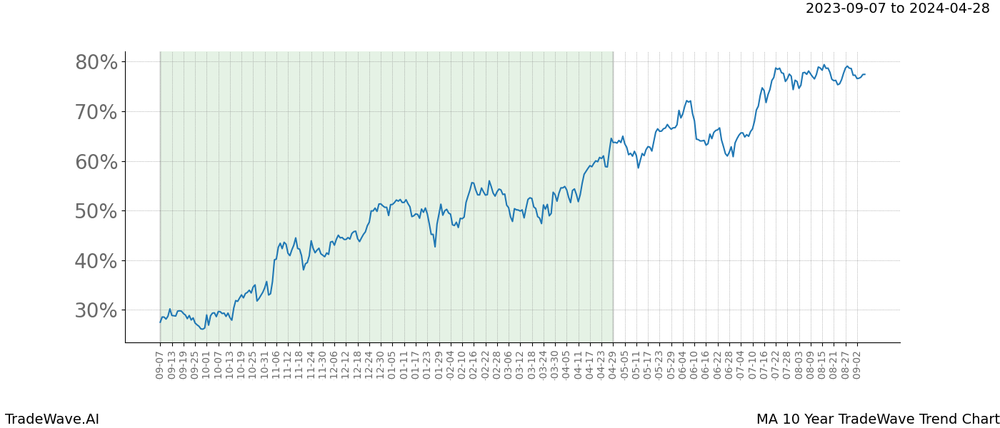 TradeWave Trend Chart MA shows the average trend of the financial instrument over the past 10 years. Sharp uptrends and downtrends signal a potential TradeWave opportunity