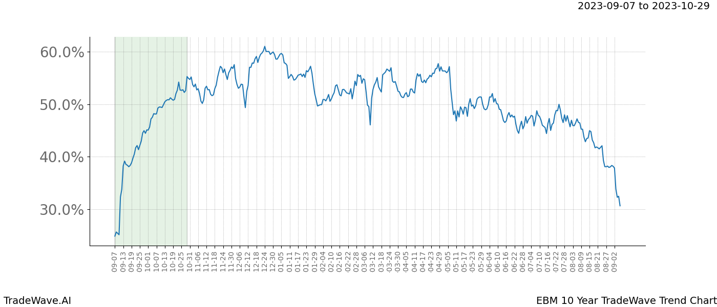 TradeWave Trend Chart EBM shows the average trend of the financial instrument over the past 10 years. Sharp uptrends and downtrends signal a potential TradeWave opportunity