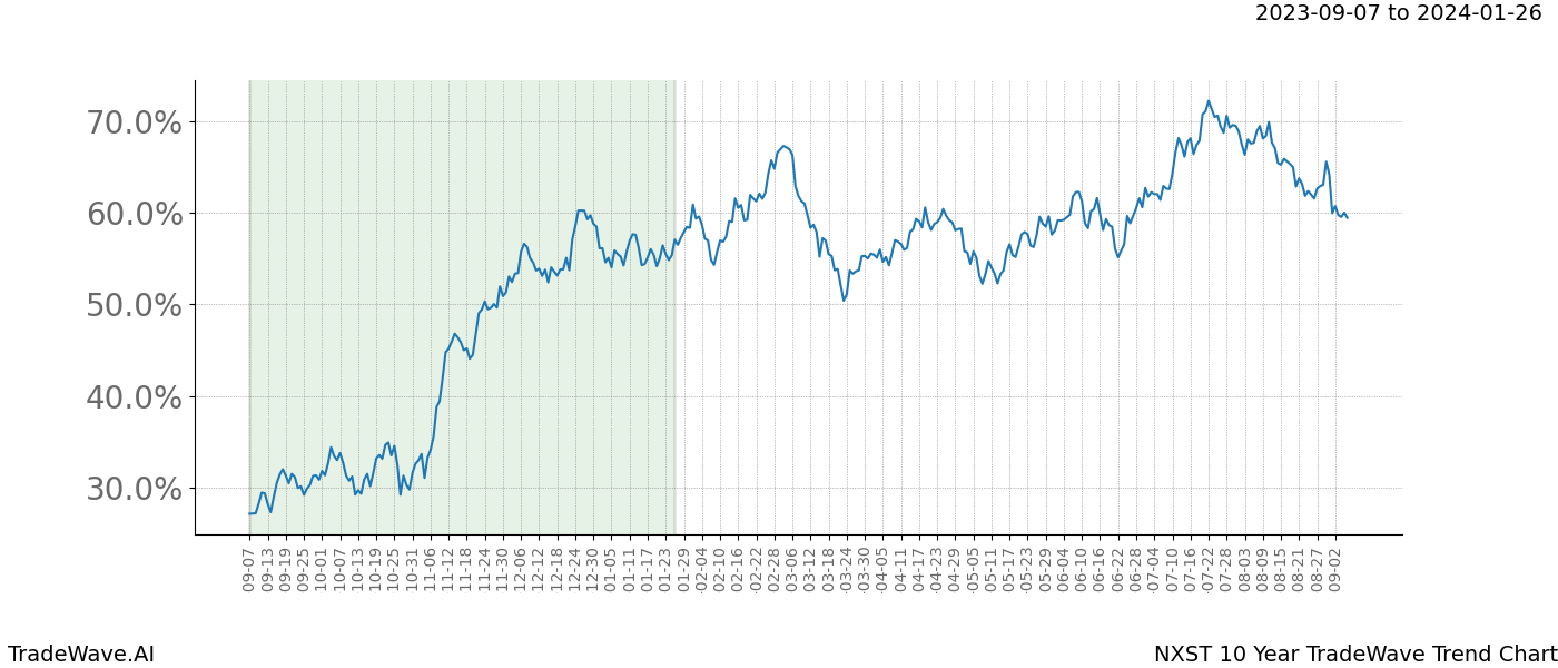 TradeWave Trend Chart NXST shows the average trend of the financial instrument over the past 10 years. Sharp uptrends and downtrends signal a potential TradeWave opportunity