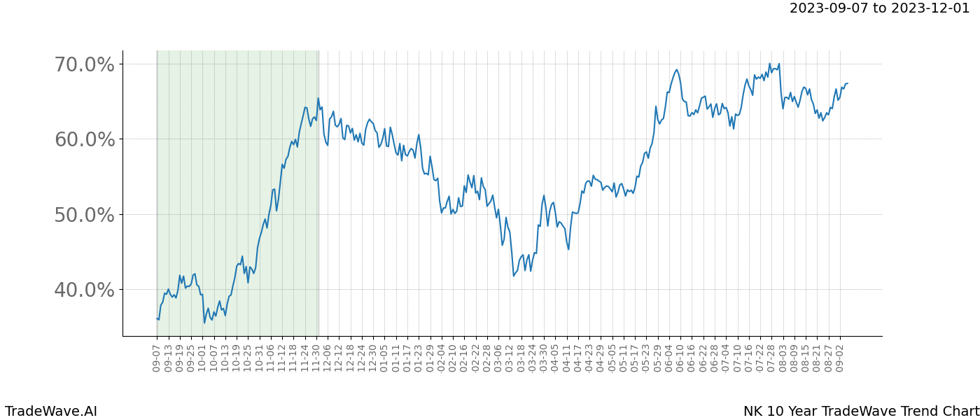 TradeWave Trend Chart NK shows the average trend of the financial instrument over the past 10 years. Sharp uptrends and downtrends signal a potential TradeWave opportunity