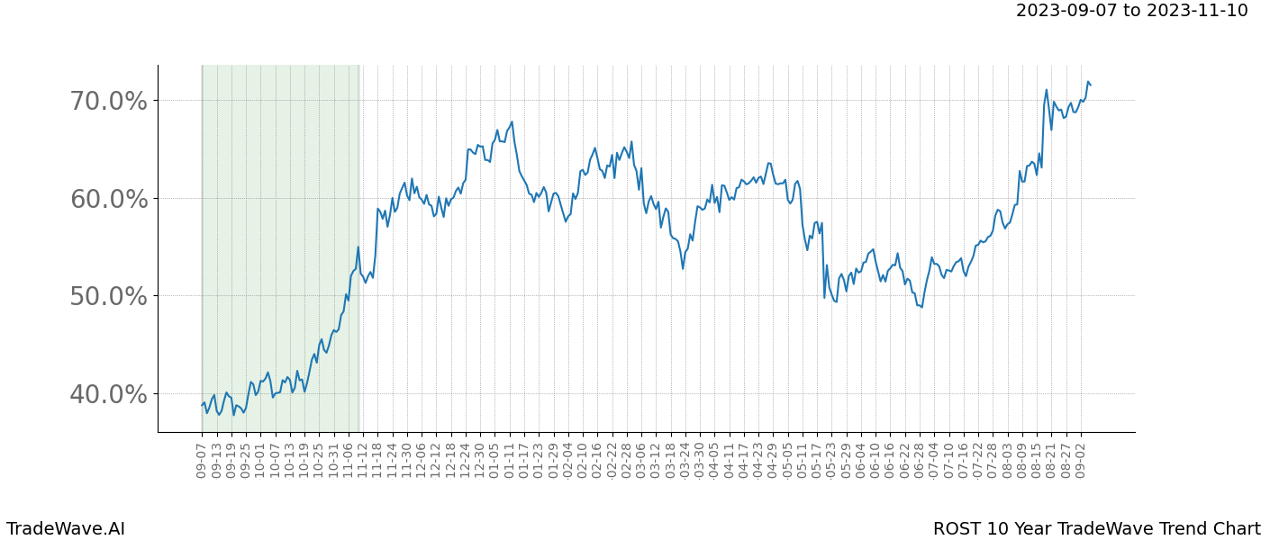 TradeWave Trend Chart ROST shows the average trend of the financial instrument over the past 10 years. Sharp uptrends and downtrends signal a potential TradeWave opportunity