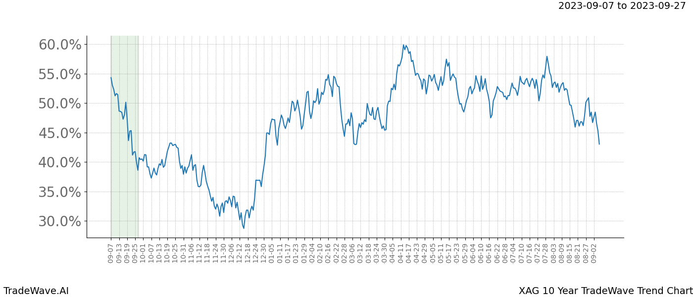 TradeWave Trend Chart XAG shows the average trend of the financial instrument over the past 10 years. Sharp uptrends and downtrends signal a potential TradeWave opportunity