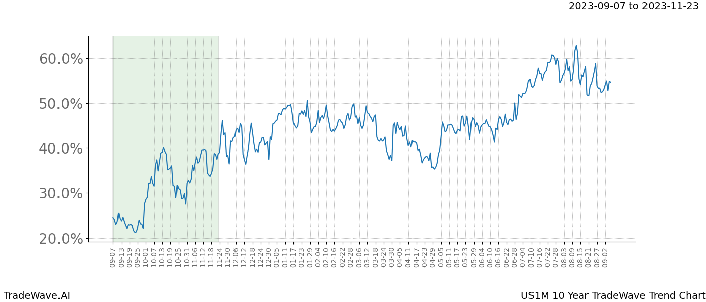 TradeWave Trend Chart US1M shows the average trend of the financial instrument over the past 10 years. Sharp uptrends and downtrends signal a potential TradeWave opportunity