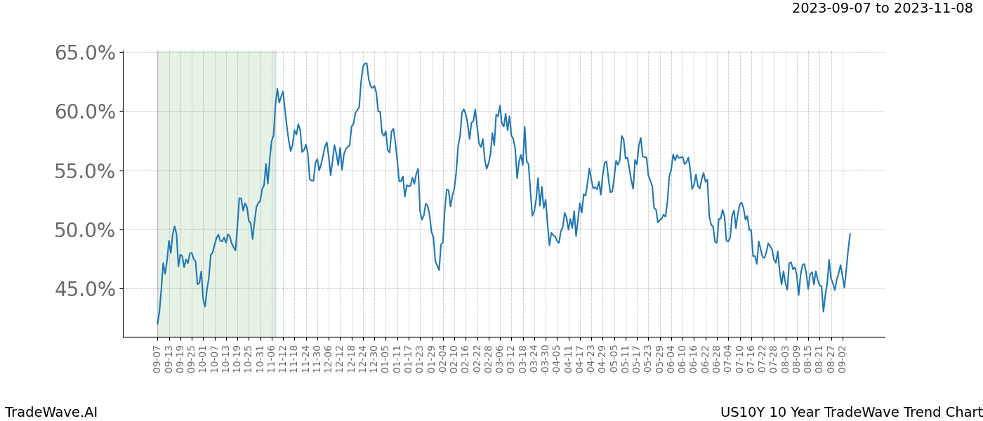 TradeWave Trend Chart US10Y shows the average trend of the financial instrument over the past 10 years. Sharp uptrends and downtrends signal a potential TradeWave opportunity