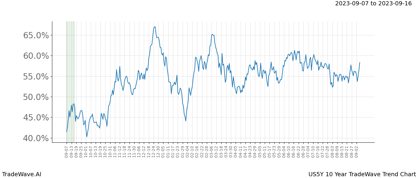 TradeWave Trend Chart US5Y shows the average trend of the financial instrument over the past 10 years. Sharp uptrends and downtrends signal a potential TradeWave opportunity