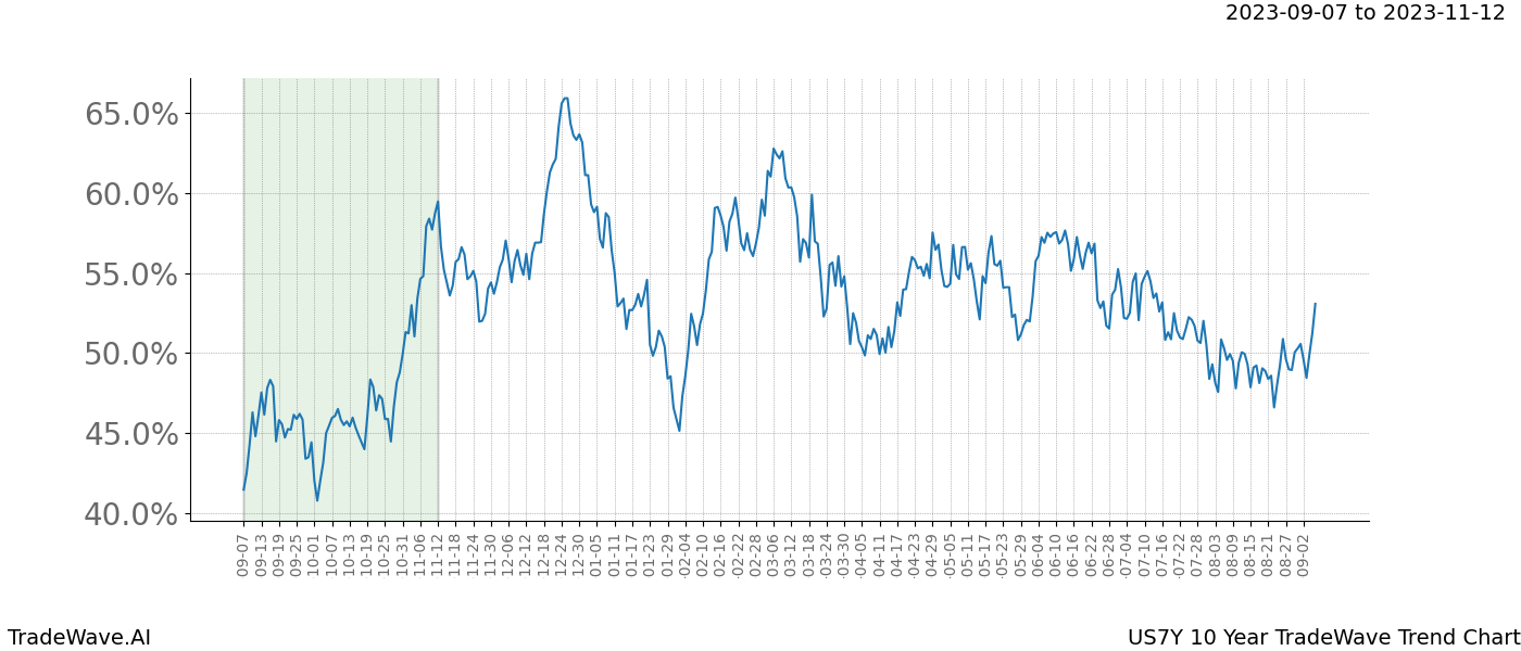 TradeWave Trend Chart US7Y shows the average trend of the financial instrument over the past 10 years. Sharp uptrends and downtrends signal a potential TradeWave opportunity