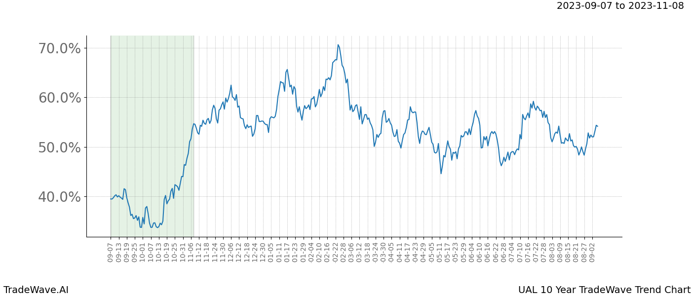 TradeWave Trend Chart UAL shows the average trend of the financial instrument over the past 10 years. Sharp uptrends and downtrends signal a potential TradeWave opportunity