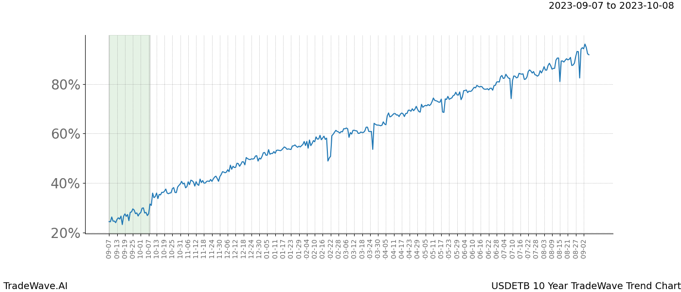 TradeWave Trend Chart USDETB shows the average trend of the financial instrument over the past 10 years. Sharp uptrends and downtrends signal a potential TradeWave opportunity