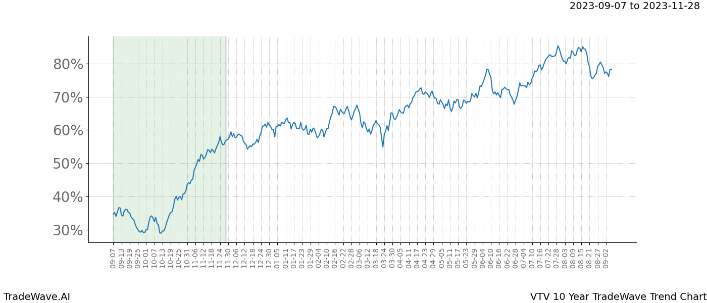 TradeWave Trend Chart VTV shows the average trend of the financial instrument over the past 10 years. Sharp uptrends and downtrends signal a potential TradeWave opportunity