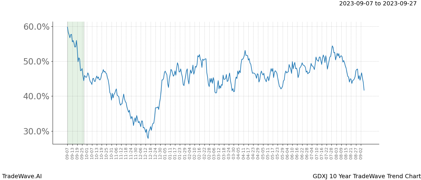 TradeWave Trend Chart GDXJ shows the average trend of the financial instrument over the past 10 years. Sharp uptrends and downtrends signal a potential TradeWave opportunity