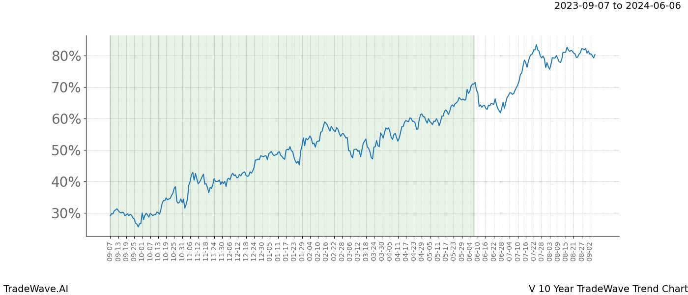 TradeWave Trend Chart V shows the average trend of the financial instrument over the past 10 years. Sharp uptrends and downtrends signal a potential TradeWave opportunity