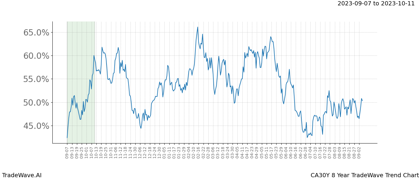 TradeWave Trend Chart CA30Y shows the average trend of the financial instrument over the past 8 years. Sharp uptrends and downtrends signal a potential TradeWave opportunity