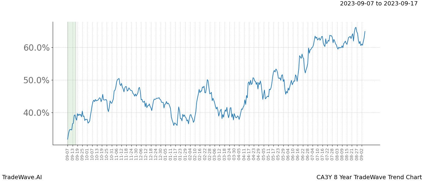 TradeWave Trend Chart CA3Y shows the average trend of the financial instrument over the past 8 years. Sharp uptrends and downtrends signal a potential TradeWave opportunity