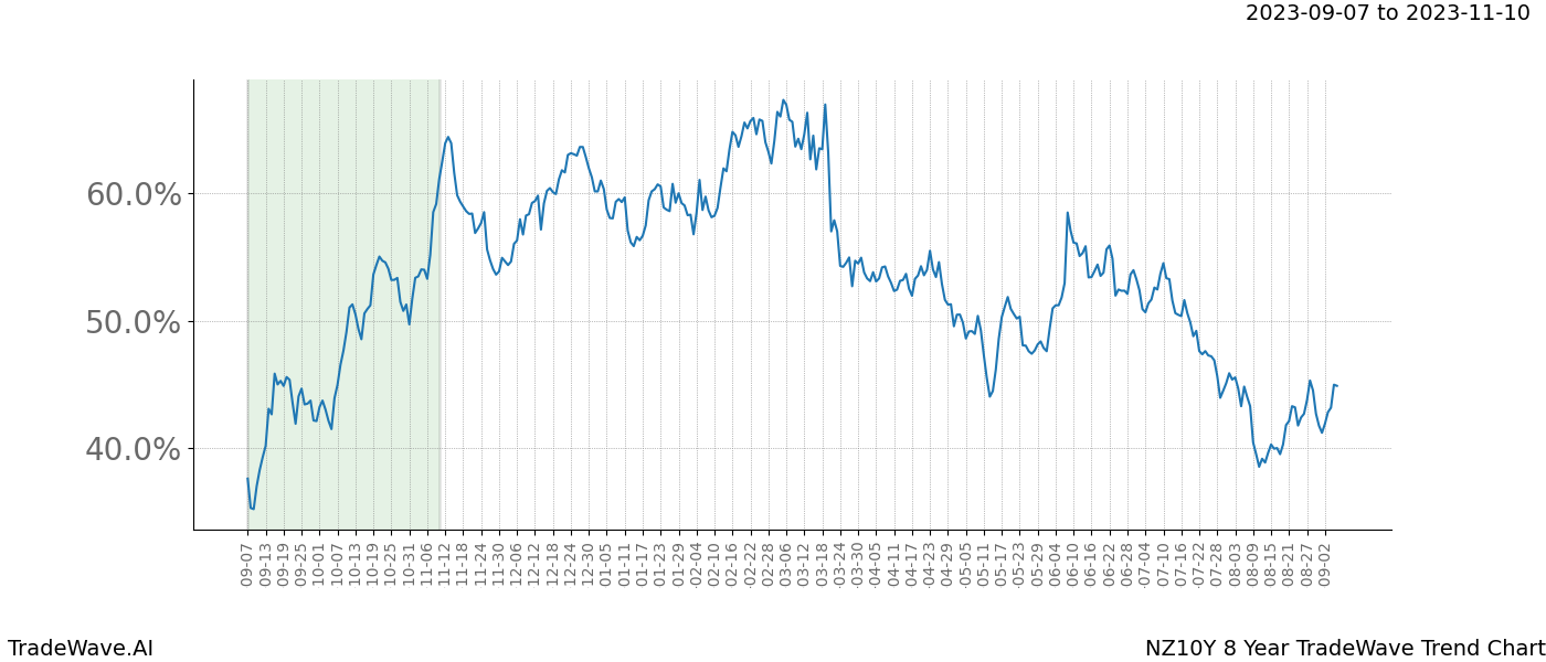 TradeWave Trend Chart NZ10Y shows the average trend of the financial instrument over the past 8 years. Sharp uptrends and downtrends signal a potential TradeWave opportunity