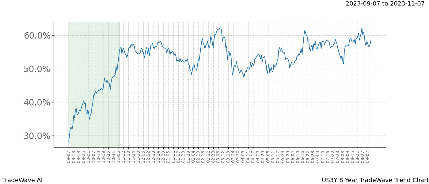 TradeWave Trend Chart US3Y shows the average trend of the financial instrument over the past 8 years. Sharp uptrends and downtrends signal a potential TradeWave opportunity