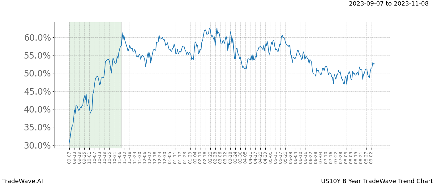 TradeWave Trend Chart US10Y shows the average trend of the financial instrument over the past 8 years. Sharp uptrends and downtrends signal a potential TradeWave opportunity