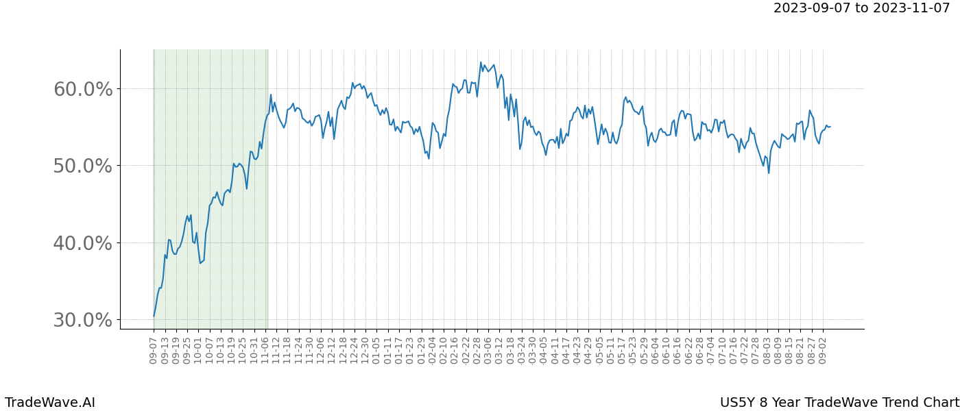 TradeWave Trend Chart US5Y shows the average trend of the financial instrument over the past 8 years. Sharp uptrends and downtrends signal a potential TradeWave opportunity